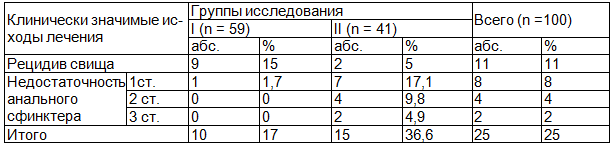 Таблица 2. Отдаленные результаты оперативного лечения пациентов (n=100) со сложными формами хронического парапроктита