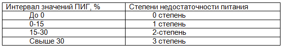 Таблица 1. Степень недостаточности питания по данным ПИГ