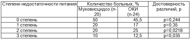 Таблица 2. Сравнительная оценка степени недостаточности питания у больных муковисцидозом и ОКИ