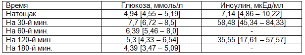 &nbsp;Таблица 3. Показатели гликемии и инсулинемии в ходе ОГТТ