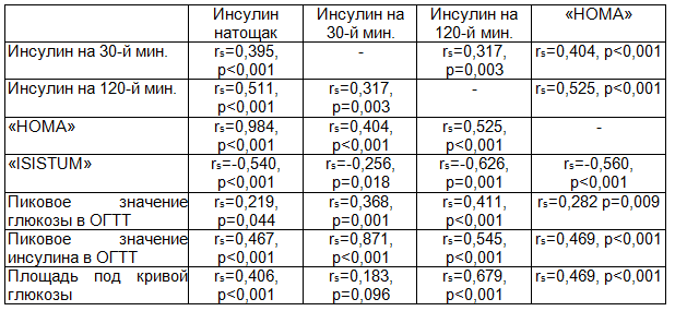 Таблица 5. Коэффициент корреляции Спирмена между показателями инсулина в точках измерения в процессе ОГТТ и индексами, отражающими чувствительность к инсулину и функцию бета-клеток