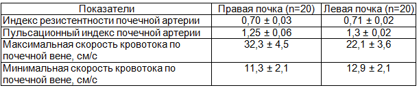 Таблица 1. Значения индекса резистентности по магистральным почечным артериям и средние значения почечной венозной гемодинамики у практически здоровых детей 3&ndash;14 лет