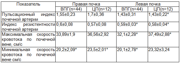 Таблица 2. Допплерометрические показатели почечной гемодинамики у детей с портальной гипертензией