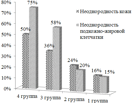 Рис. 3. Показатели эхогенности (неоднородности) кожи и подкожно-жировой клетчатки у пациенток различного возраста.