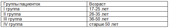 Таблица 1. Группы пациенток в зависимости от возраста