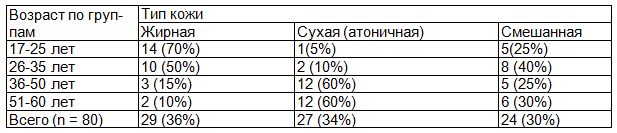 Таблица 2. Тип кожи в различных возрастных группах пациенток