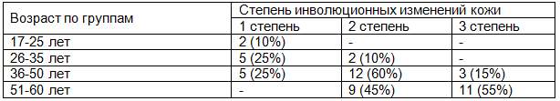 Таблица 3. Степень выраженности инвалюционных изменений кожи у пациенток в различных возрастных группах