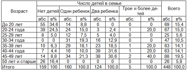 Таблица 1. Распределение женщин фертильного возраста в зависимости от возраста и числа детей в семье (в процентах к итогу)