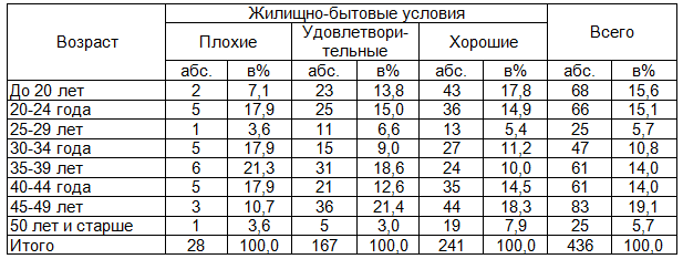 Таблица 2. Распределение женщин фертильного возраста в зависимости от возраста и жилищно-бытовых условий (в процентах к итогу)