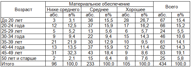 Таблица 3. Распределение женщин фертильного возраста в зависимости от возраста и материального обеспечения (в процентах к итогу)