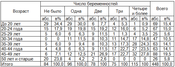 Таблица 4. Распределение женщин фертильного возраста в зависимости от возраста и числа беременностей (в процентах к итогу)