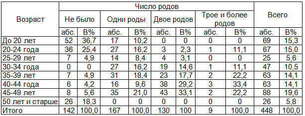 Таблица 5. Распределение женщин фертильного возраста в зависимости от возраста и числа родов (в процентах к итогу)