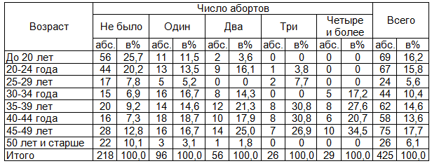 Таблица 6. Распределение женщин фертильного возраста в зависимости от возраста и числа абортов (в процентах к итогу)