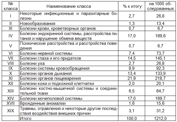 Таблица 7. Соматическая заболеваемость женщин, прошедших обследование в женской консультации (в % к итогу и на 1000 обследованных)