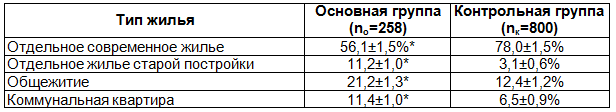 Таблица 1. Жилищные условия обследованных семей