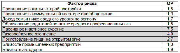 Таблица 3. Внешние факторы риска развития БОД у детей Самарской области