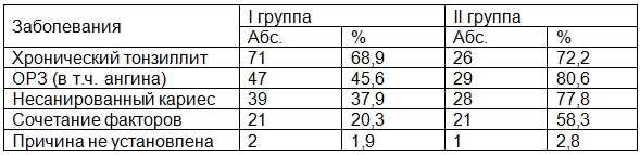 Таблица 1. Заболевания, непосредственно предшествовавшие дебюту гломерулонефрита