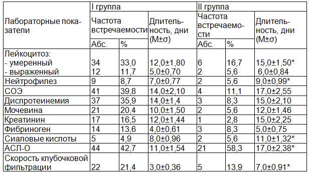 Таблица 4. Лабораторная характеристика дебюта острого и хронического гломерулонефрита