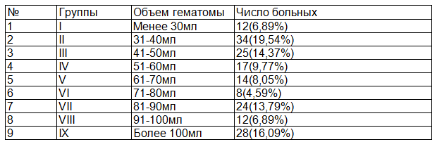 Таблица 1. Распределение пострадавших в зависимости от объема внутричерепной гематомы по данным первичной КТ