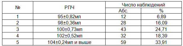 Таблица 2.&nbsp;Hаспределение пострадавших в зависимости от объема резервного пространства черепа по данным расчетов первичной КТ