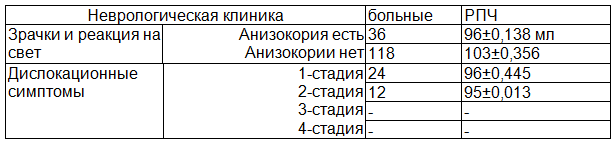 Таблица 3. Анализ дислокационного синдрома с учетом резервного пространства и объема гематомы
