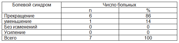 Таблица 1. Динамика изменения болевого синдрома