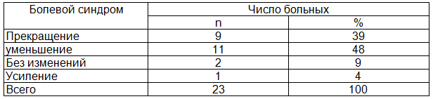 Таблица 3. Динамика болевого синдрома после вертебропластики