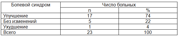 Таблица 4.&nbsp;Динамика изменения качества жизни после вертебропластики 2-й группы больных
