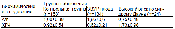 Таблица 1. Биохимические показатели АФП и ХГЧ в группах наблюдения