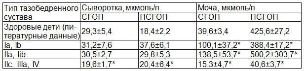 Таблица 1. Содержание фракций гидроксипролина в биологических жидкостях (сыворотка крови, моча) в зависимости от типа тазобедренного сустава (мкмоль/л)