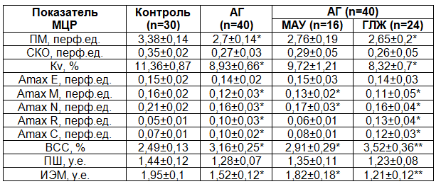 Таблица 1. Параметры базального кровотока в микроциркуляторном русле по данным ЛДФc