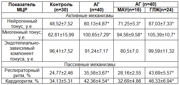 Таблица 2. Механизмы регуляции тканевого кровотока