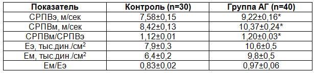 Таблица 4. Скорость распространения пульсовой волны у пациентов с ГБ II стадии