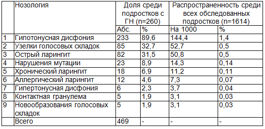 Таблица 3. Структура голосовых нарушений обследованных подростков
