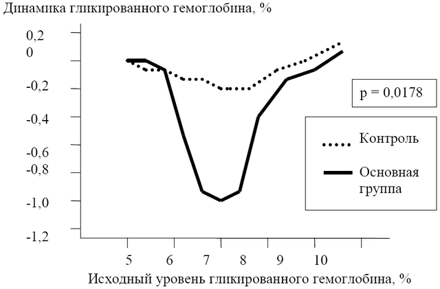 Рис. 1. Динамика уровня гликированного гемоглобина HbA1c в зависимости от исходного уровня. 