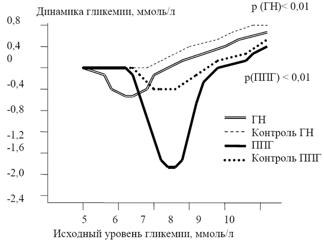 Рис. 2. Динамика уровня ППГ и ГН в зависимости от их исходного уровня.