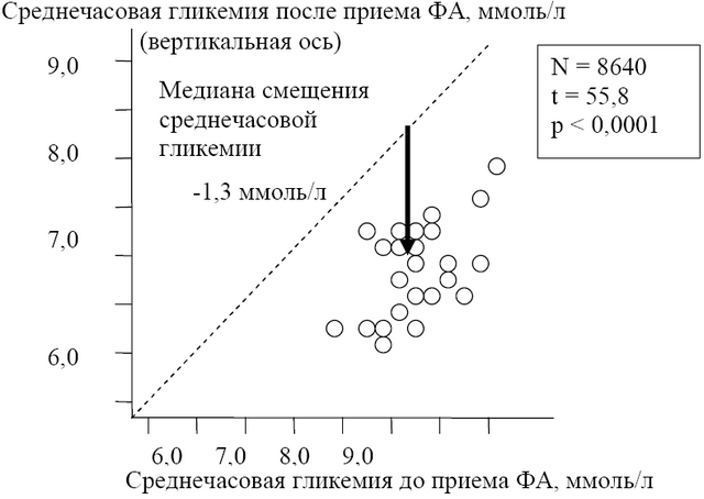 Рис. 3. Динамика средней почасовой гликемии на фоне приема ФА по данным CGM (метод Пуанкаре).