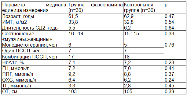 Таблица 1. Клиническая характеристика основной группы пациентов, принимающих фазеоламин, и контрольной группы перед началом исследования