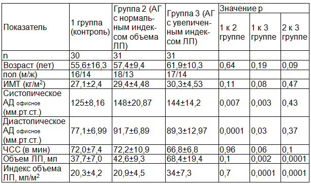 Таблица 1. Исходная характеристика обследованных лиц