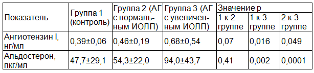 Таблица 2. Показатели активности РААС у обследованных лиц