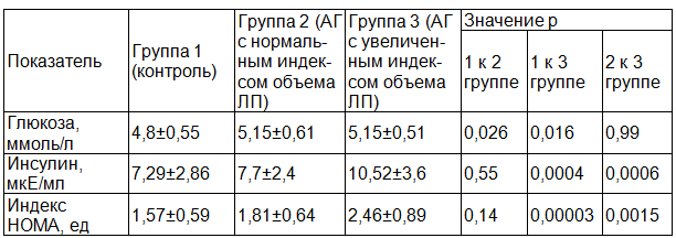 Таблица 3. Показатели состояния углеводного обмена и инсулинорезистентности у обследованных лиц