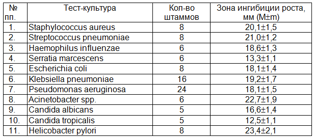 Таблица 1. Антимикробная активность препарата ФарГАЛС