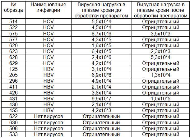 Таблица 2. &nbsp;Результаты определения вирусной нагрузки в образцах плазмы крови до и после 30 минут контакта с препаратом ФарГАЛС