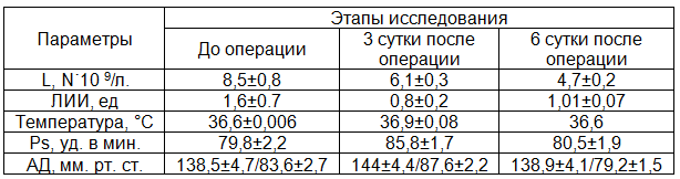 Таблица 1. Изменение показателей у больных 3-й группы