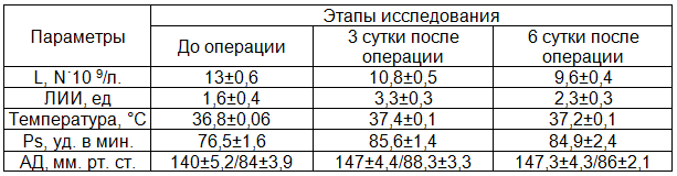 Таблица 2. Изменение показателей у больных 2-й группы