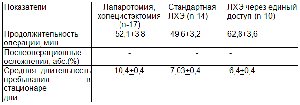 Таблица 4. Сравнительная характеристика результатов