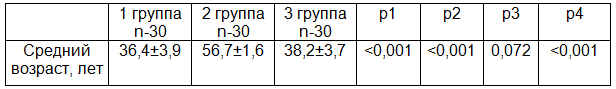 &nbsp;Таблица 1. Характеристика групп пациентов по возрасту