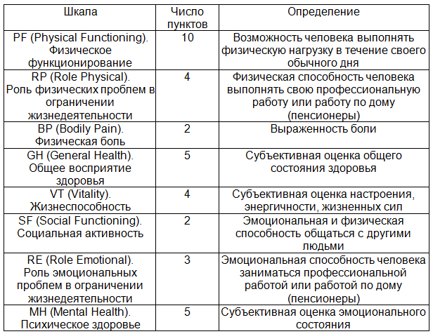 Таблица 2. Определение концепций здоровья при использовании опросника SF-36