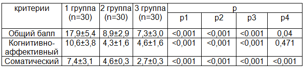 Таблица 3. Уровень депрессии у пациентов с СРК, больных ИБС, перенесших АКШ и у здоровых людей