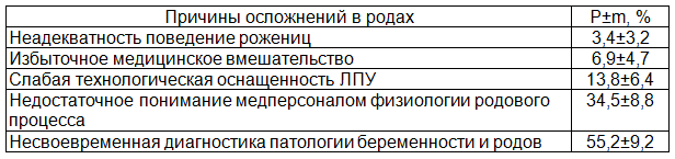 Таблица 1. Причины осложненных родов по оценке врачей
